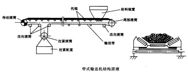 帶式輸送機(jī)結(jié)構(gòu).jpg